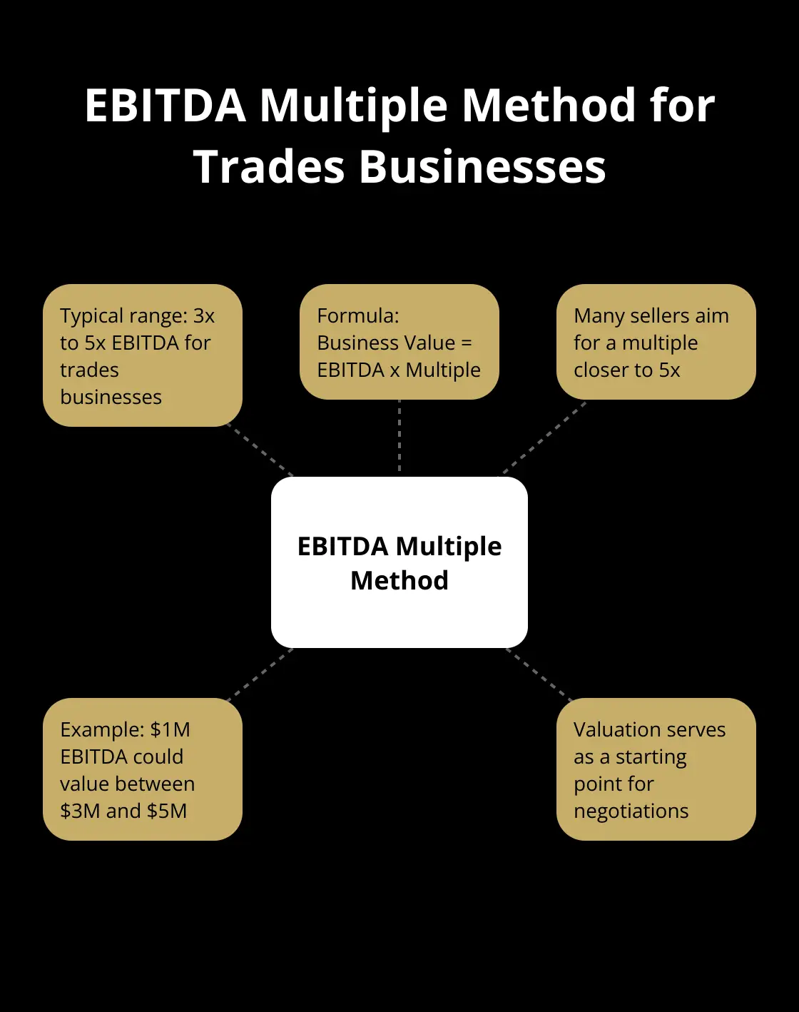 Hub and spoke chart illustrating the EBITDA multiple method for valuing trades businesses, with a central concept and related factors - how to sell a regional plumbing company with multiple locations