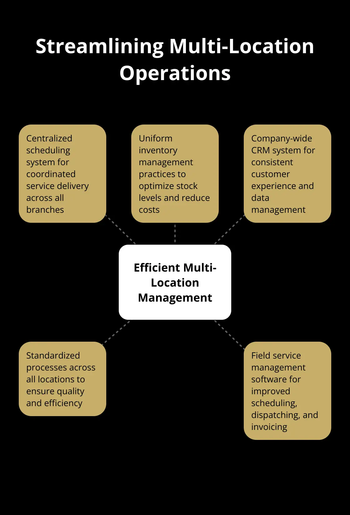 Hub and spoke chart showing key aspects of streamlining operations across multiple locations in a trades business