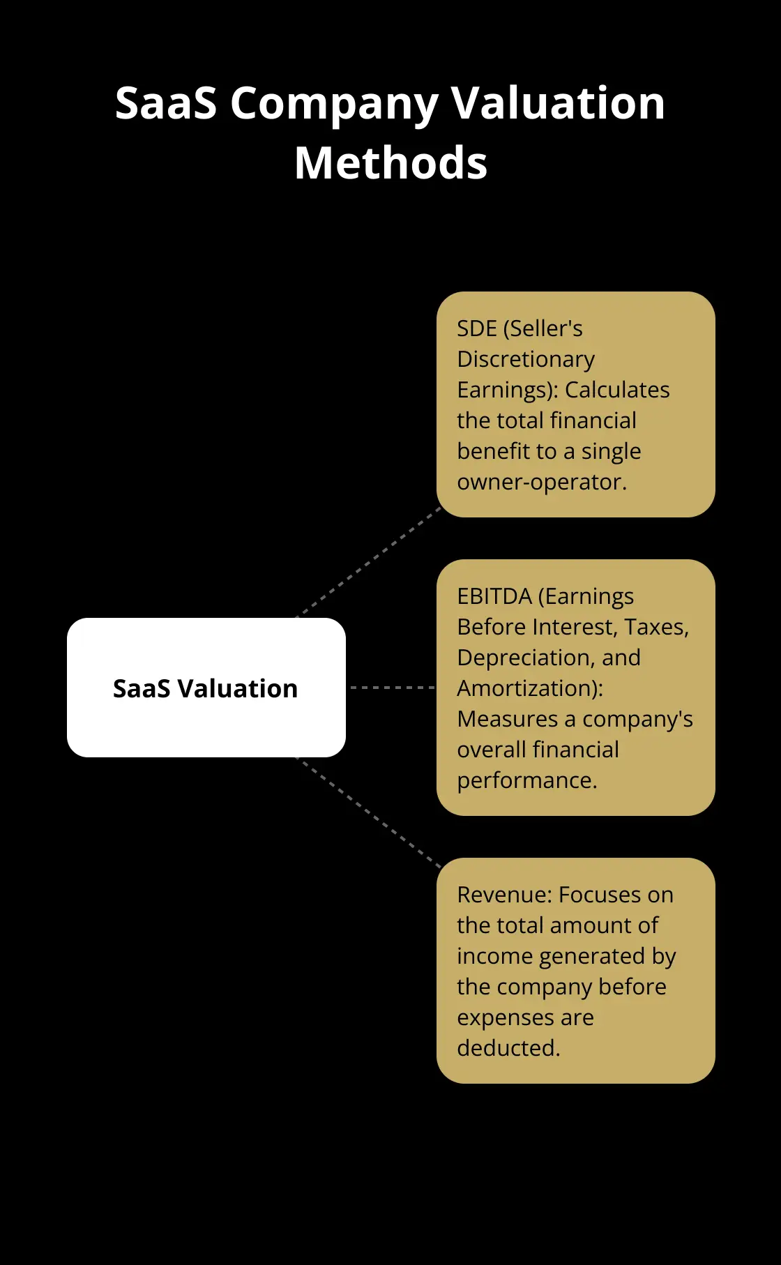 A hub and spoke diagram showing the three main methods for valuing a SaaS company: SDE, EBITDA, and Revenue.