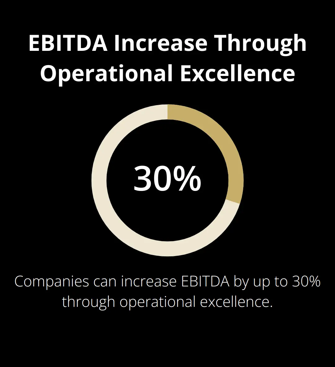 A percentage chart showing that companies focusing on operational excellence can increase their EBITDA by 20-30% within two to three years. - how to sell a software consultancy post-acquisition wind-down