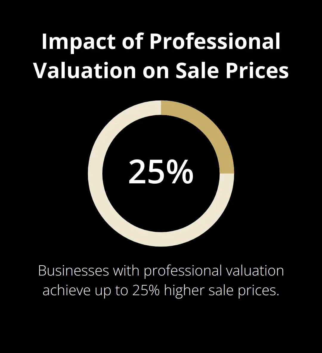 Chart showing businesses with professional valuation achieve 20-30% higher sale prices - how to sell a vertically integrated mfg and distribution company