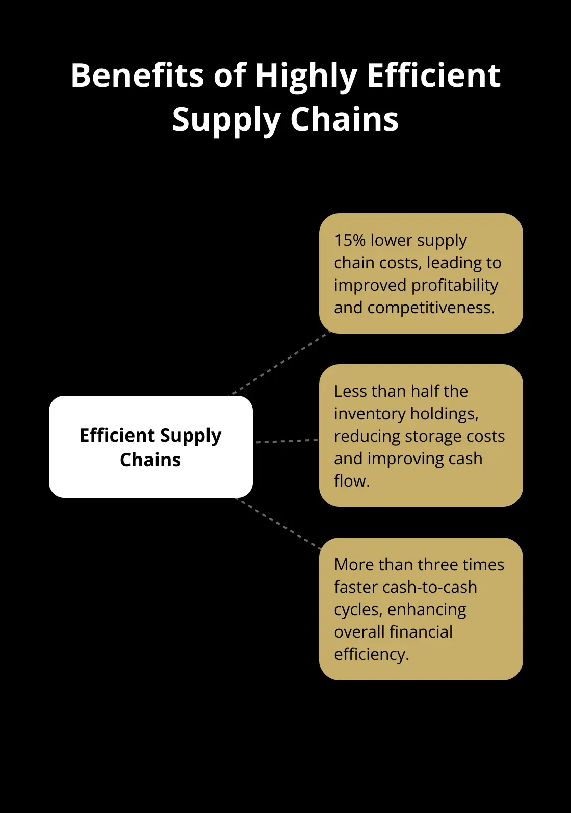 Hub and spoke chart illustrating benefits of efficient supply chains: lower costs, less inventory, faster cash cycles - how to sell a vertically integrated mfg and distribution company