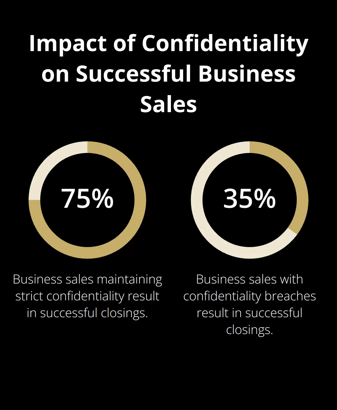 Chart comparing success rates of business sales with and without strict confidentiality