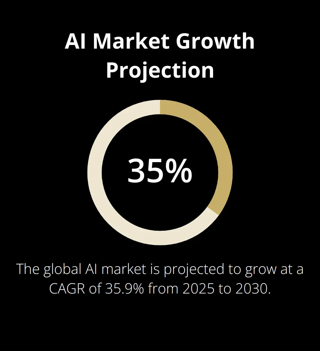 Chart showing the projected Compound Annual Growth Rate (CAGR) of 35.9% for the global AI market from 2025 to 2030