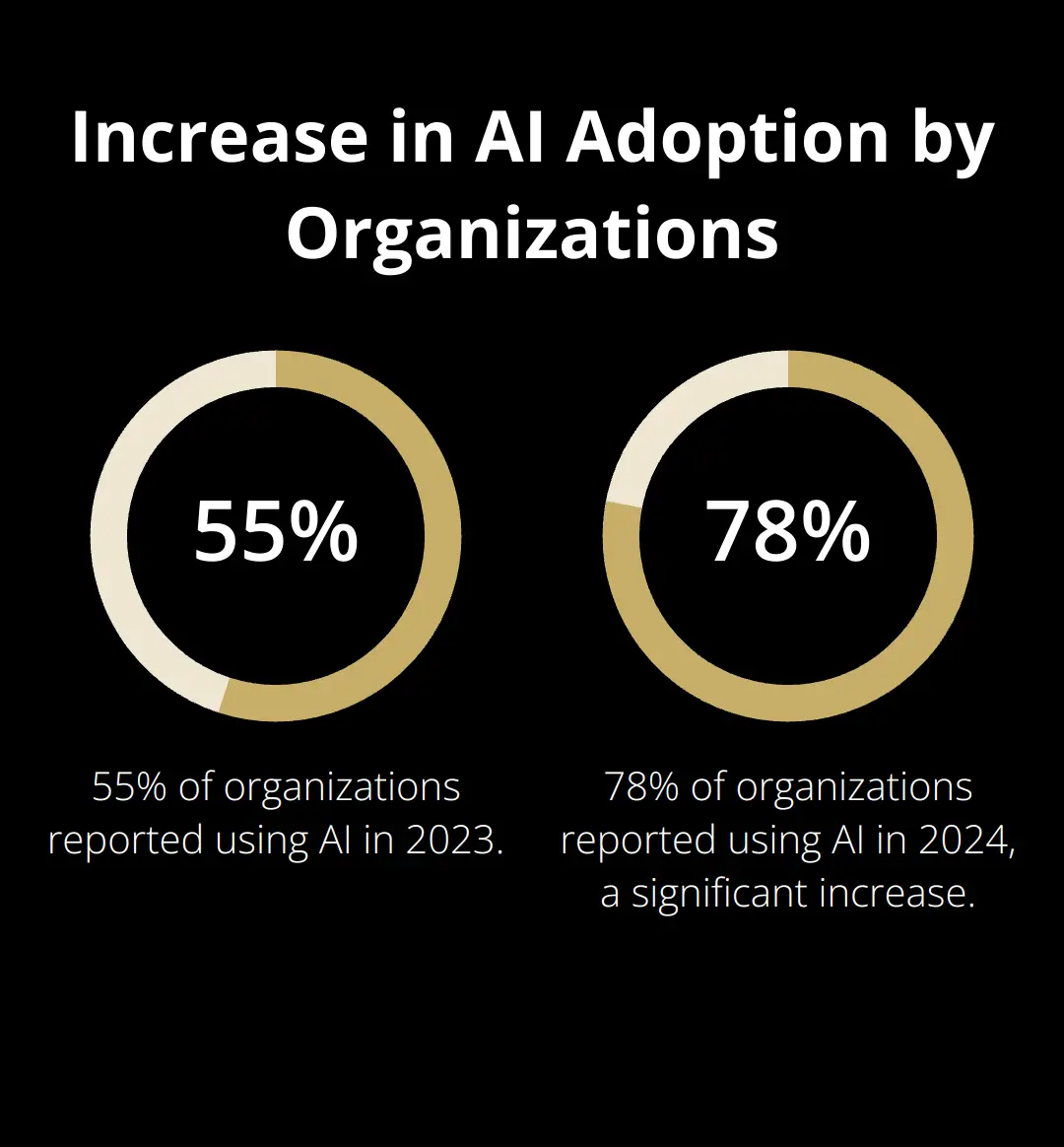 Chart showing the increase in organizations using AI from 55% in 2023 to 78% in 2024 - how to sell an ai company with limited revenue history