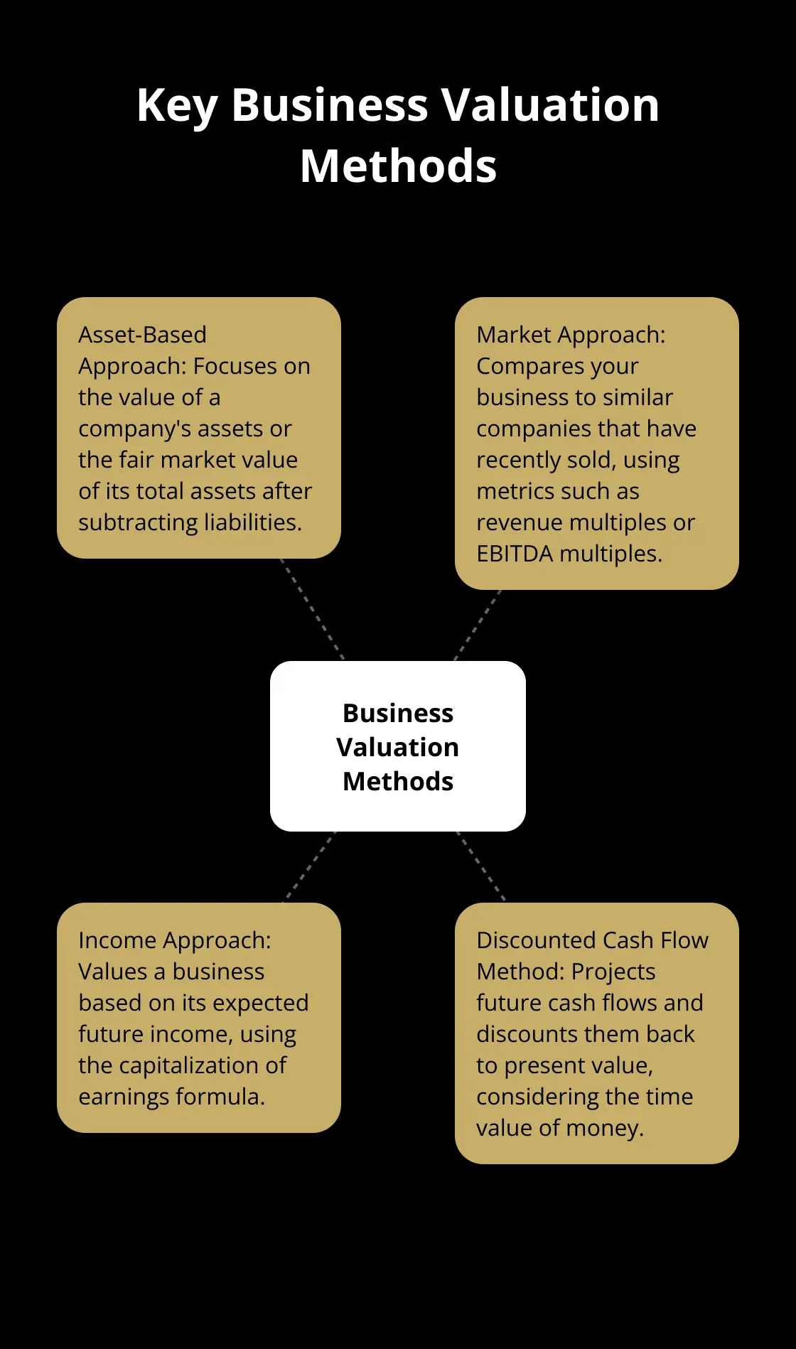 A hub and spoke chart showing the four main business valuation methods: Asset-Based Approach, Market Approach, Income Approach, and Discounted Cash Flow Method.