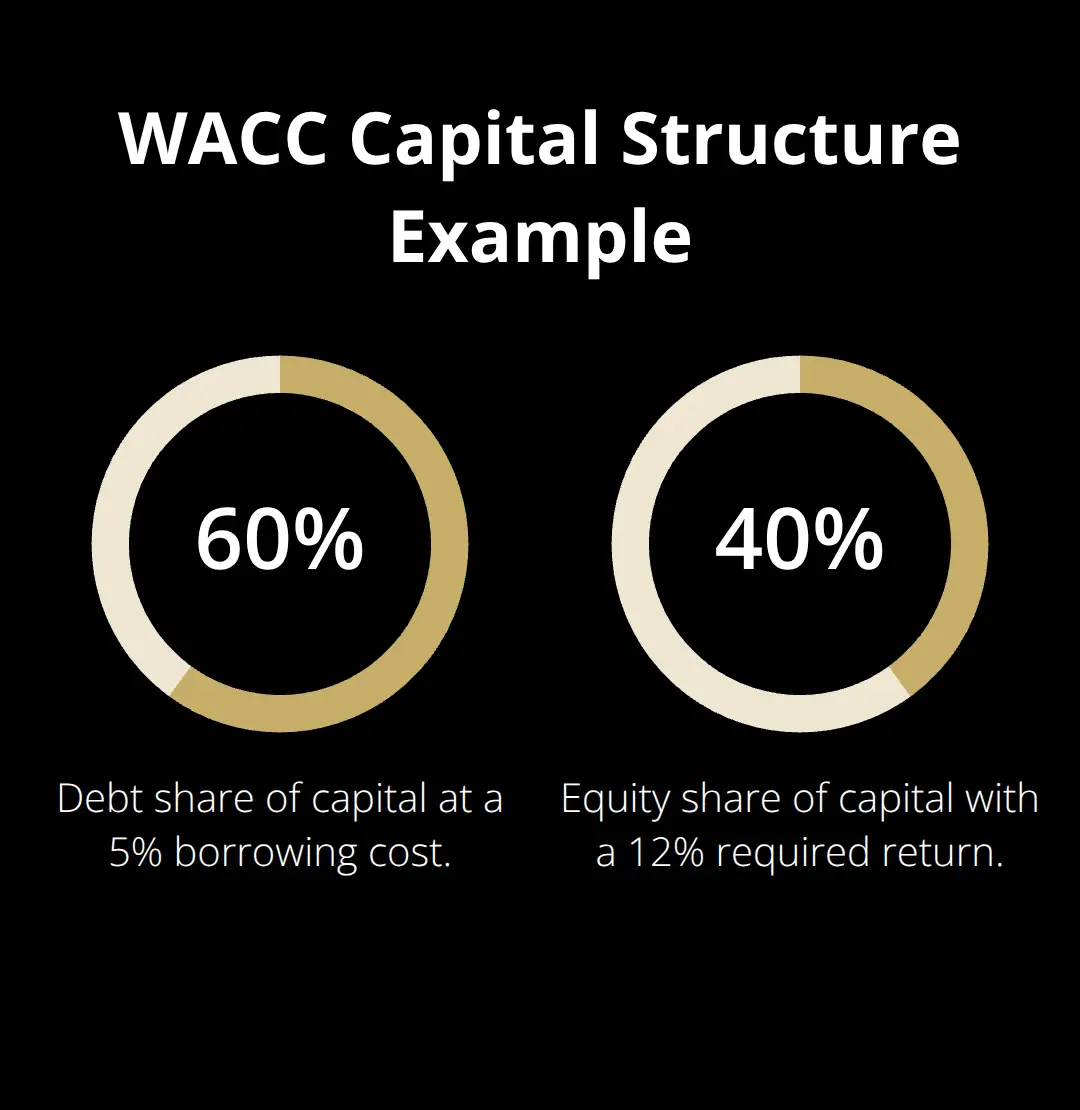 Breakdown of capital structure used in the WACC example: 60% debt at 5% cost and 40% equity at 12% required return. - income approach valuation