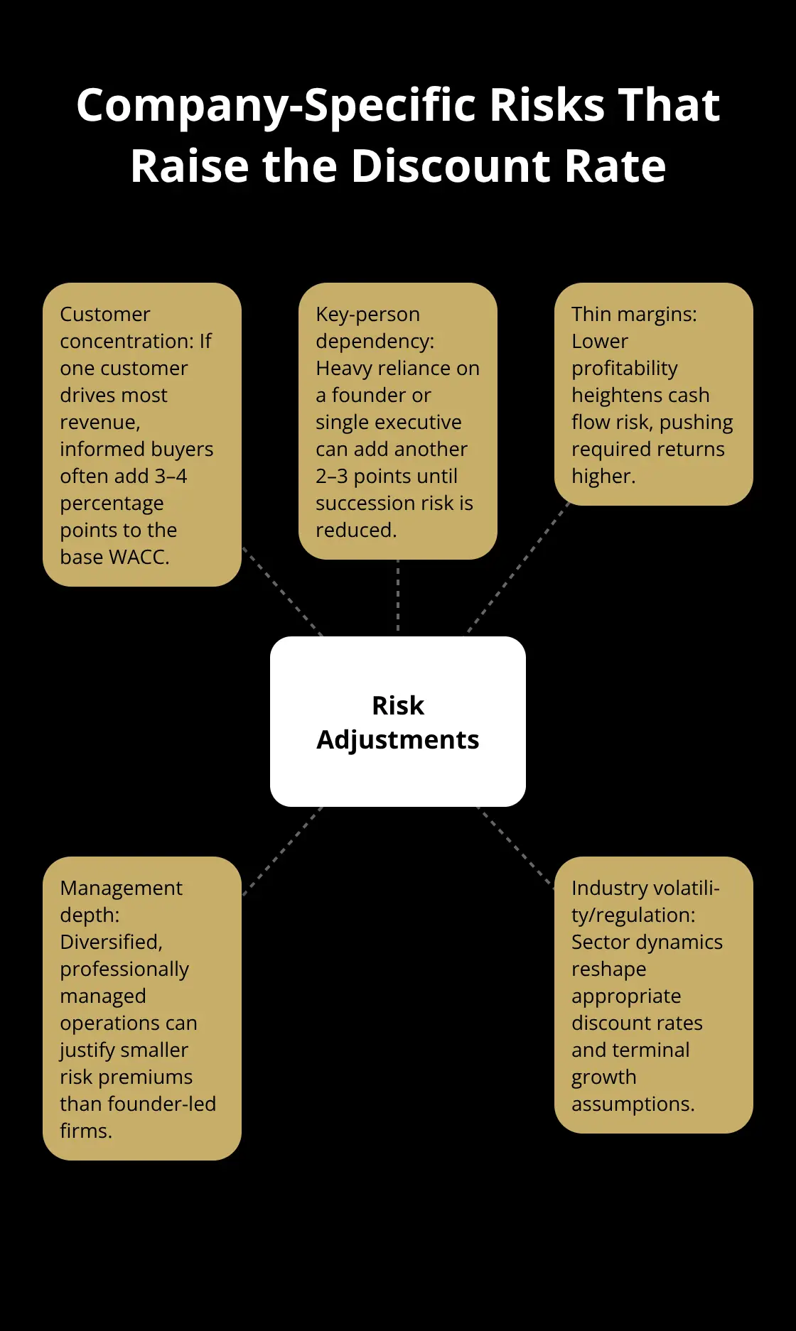 Hub-and-spoke diagram showing risk factors that increase a business’s discount rate in valuation. - income approach valuation