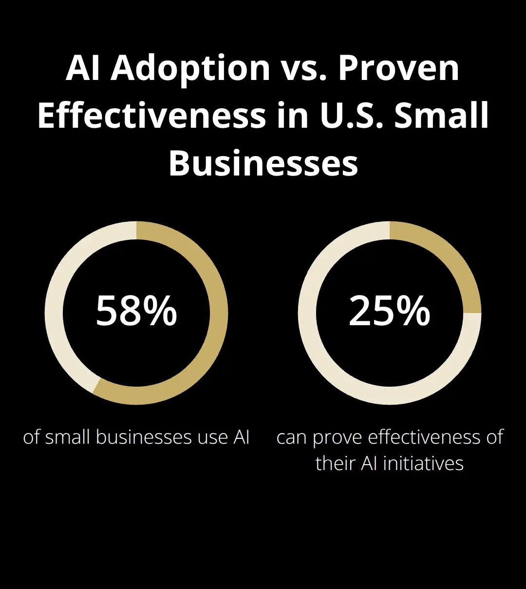 Comparison showing the share of small businesses using AI versus those proving effectiveness.