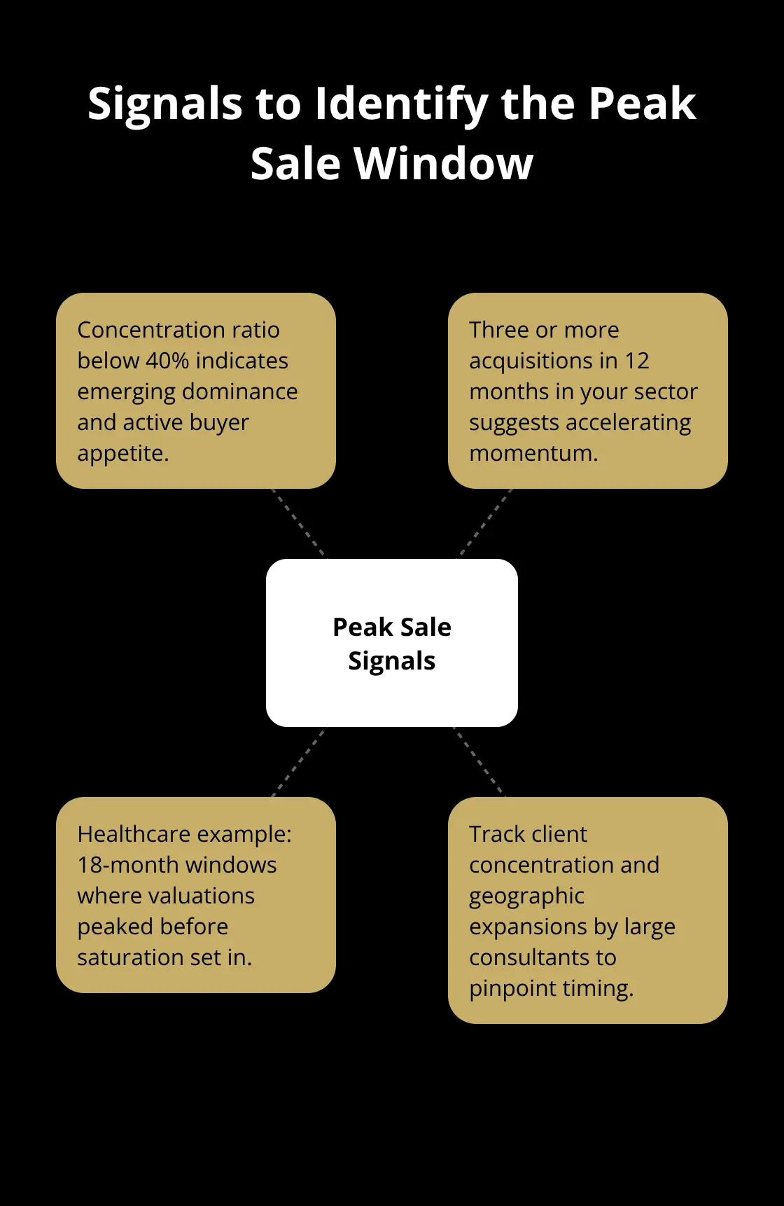 Hub-and-spoke diagram showing key indicators that a market is in a prime consolidation window. - industry trends