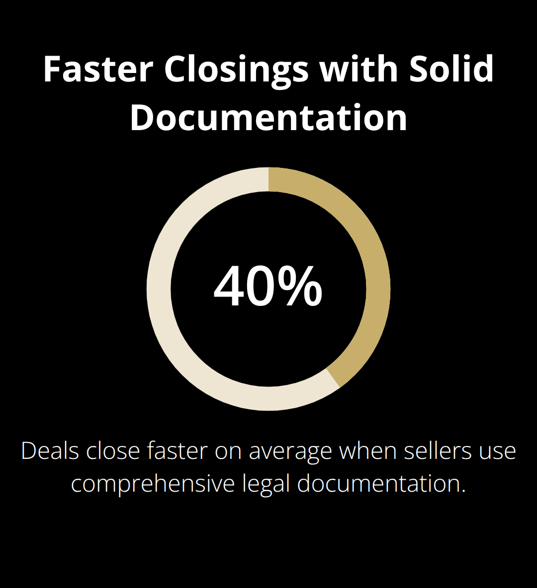 Chart showing that comprehensive legal documentation helps sellers close deals faster. - legal document templates