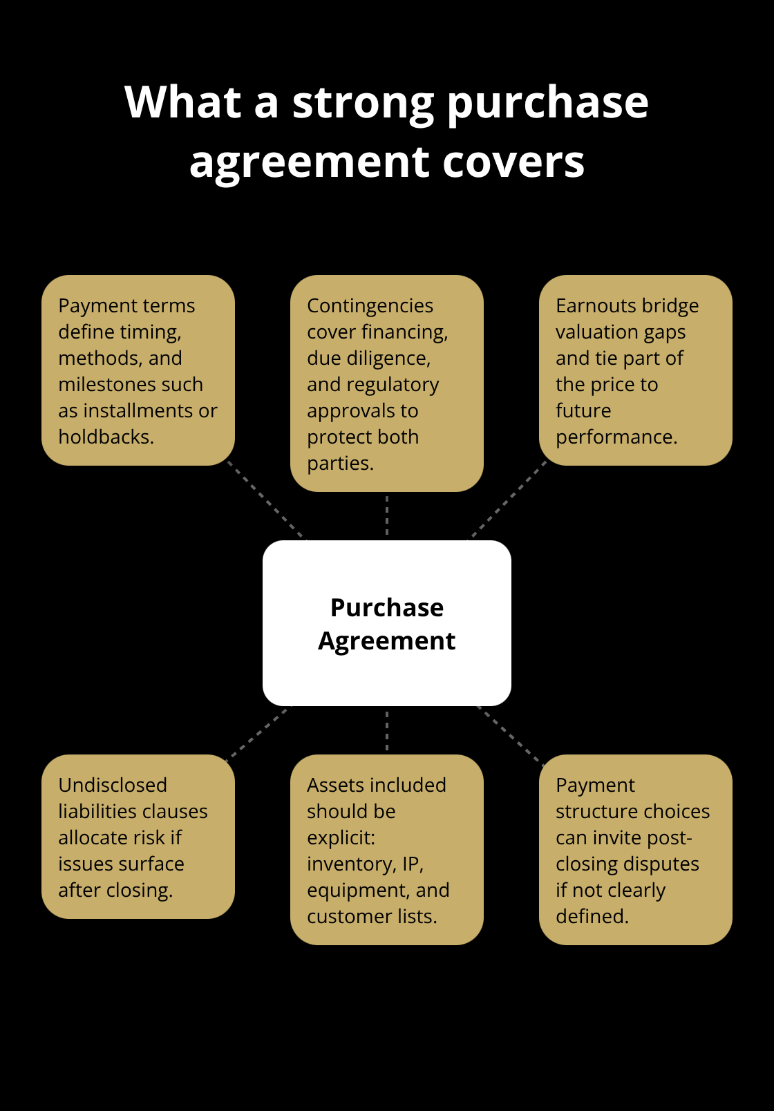 Core components of a purchase agreement for a business sale