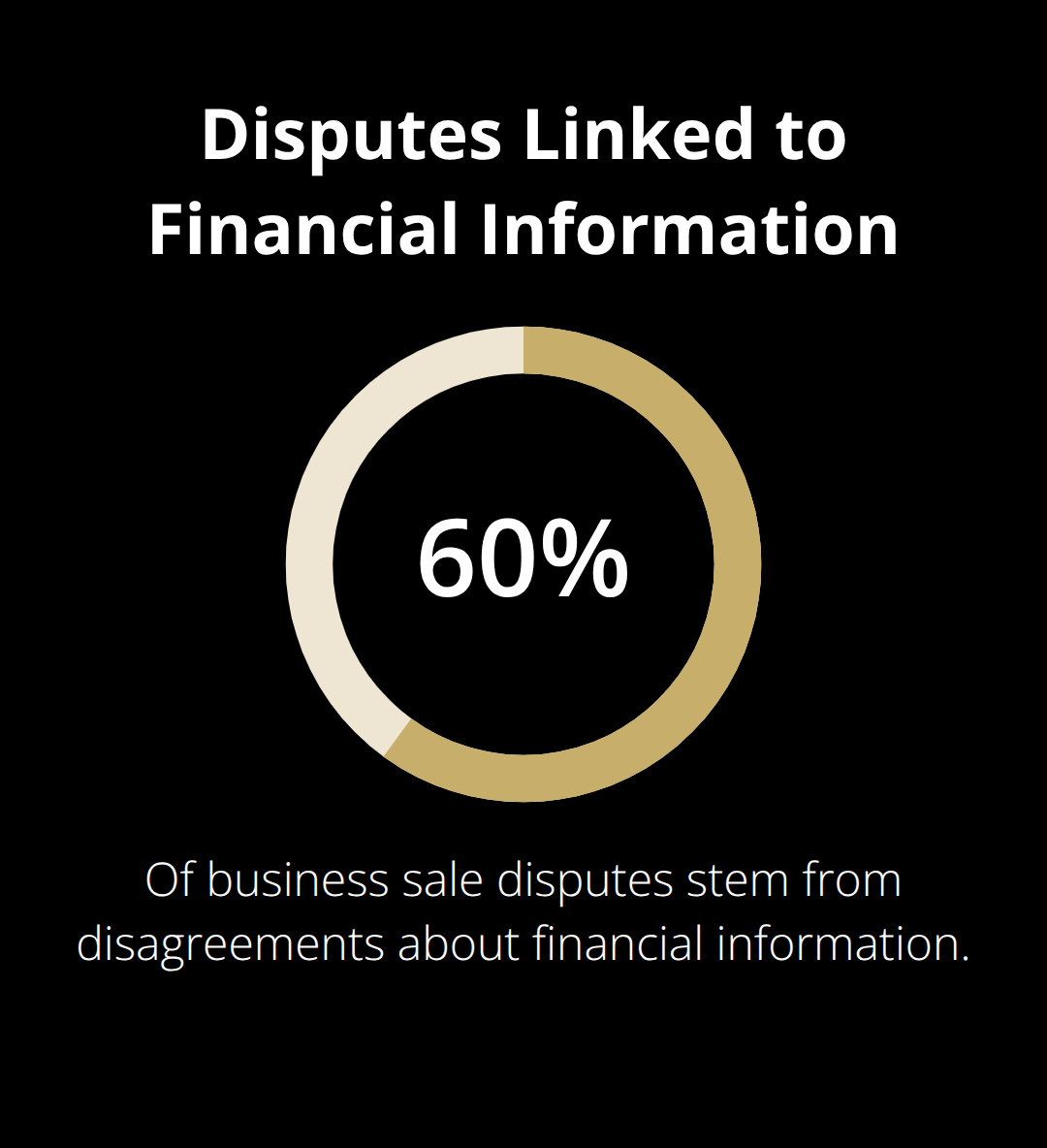 Chart highlighting that most sale disputes stem from financial information disagreements. - legal document templates