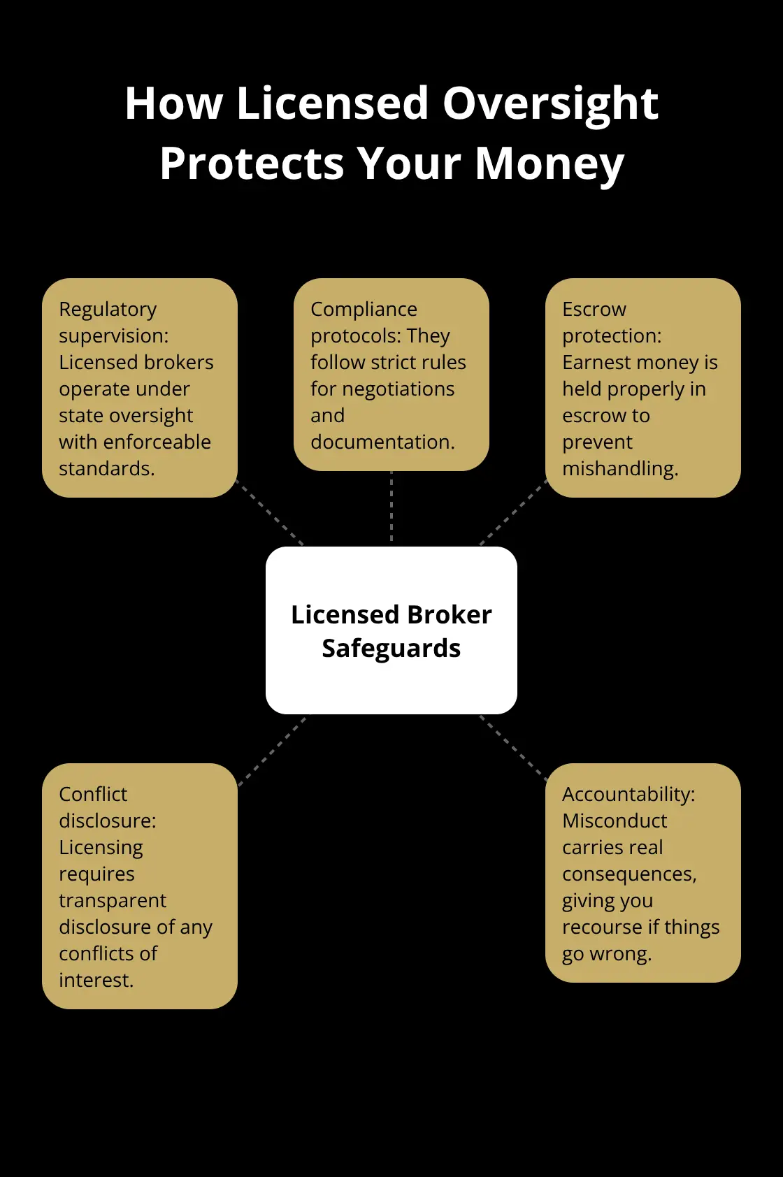 Visualization of safeguards provided by licensed business brokers