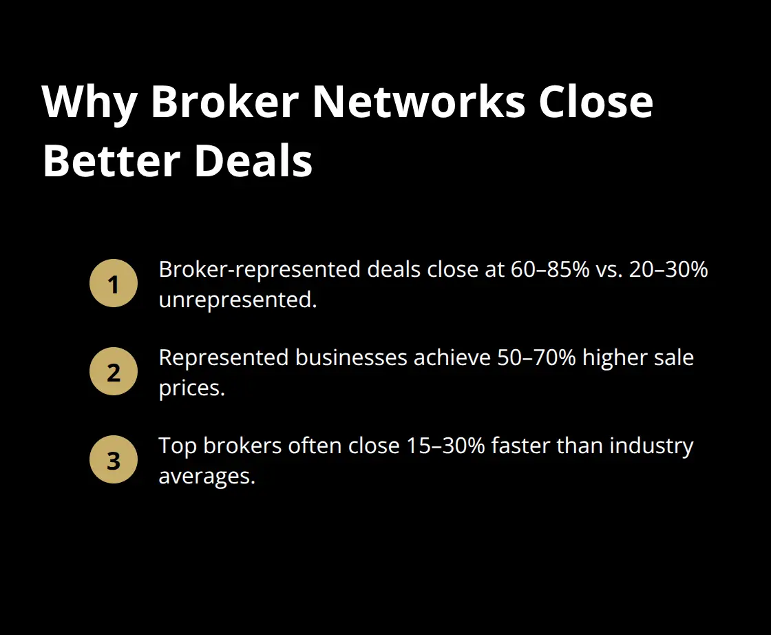 Three outcomes that improve with licensed, represented sales - licensed business brokers