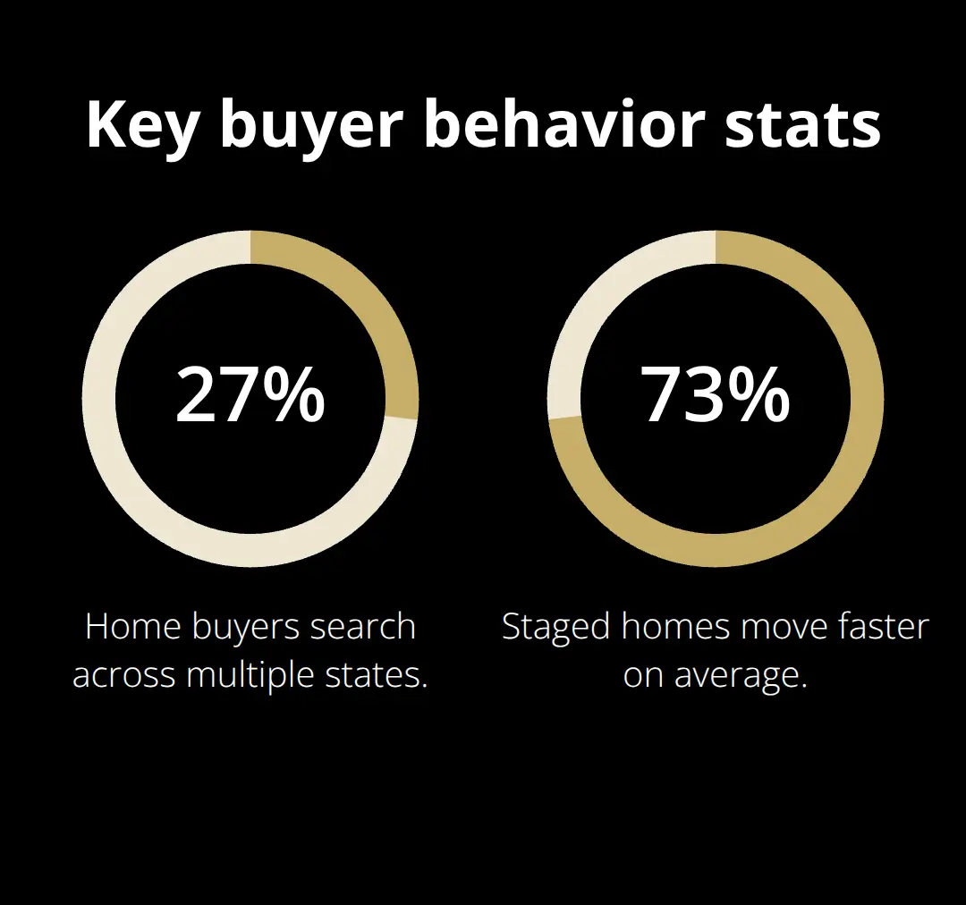 Visualization of buyer behavior percentages for home selling