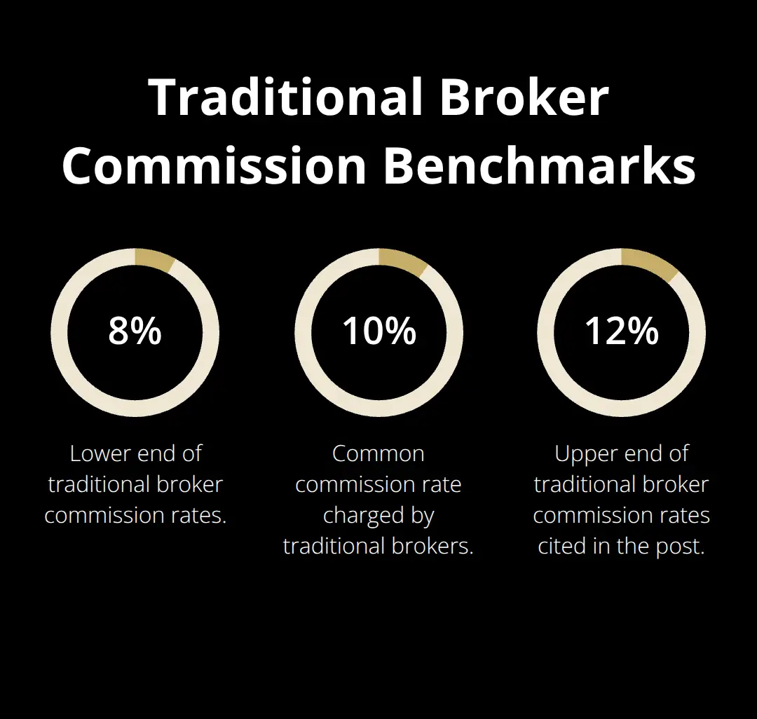 Visualization of typical traditional broker commission percentages - low cost broker platform
