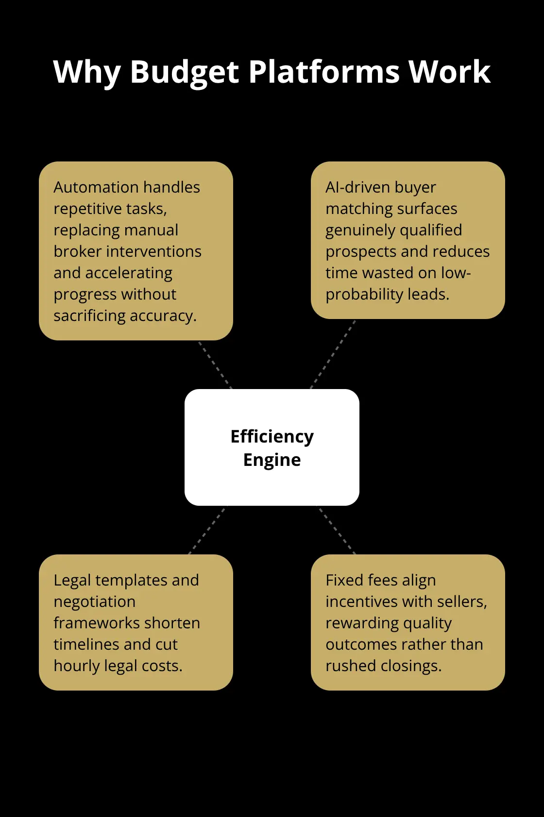 Hub-and-spoke diagram showing how budget platforms deliver results - low cost broker platform