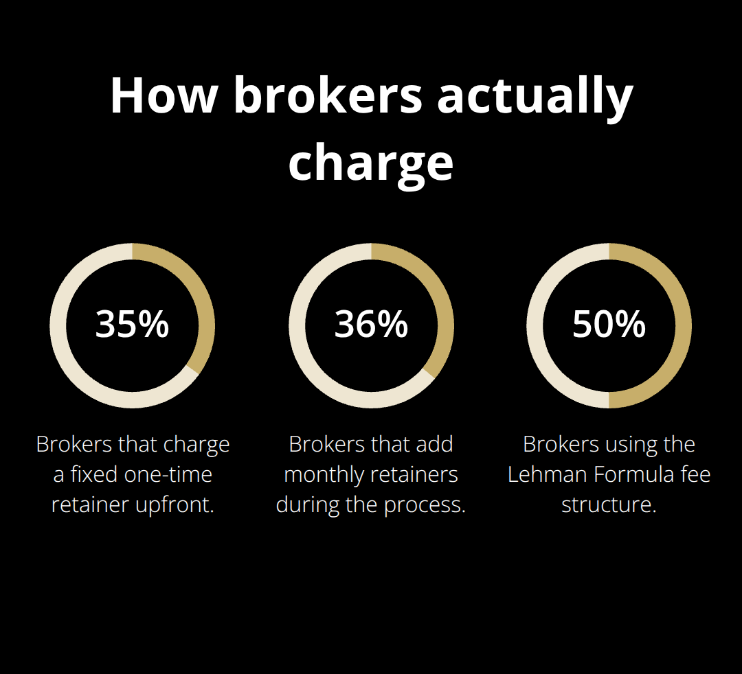 Percentages showing how brokers structure fees: fixed retainers, monthly retainers, and Lehman Formula usage.
