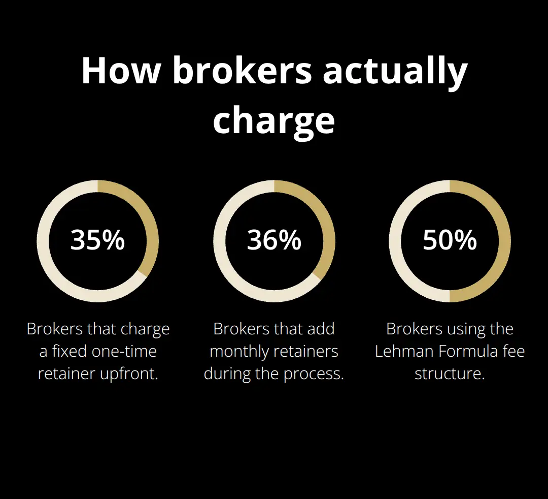 Percentages showing how brokers structure fees: fixed retainers, monthly retainers, and Lehman Formula usage.
