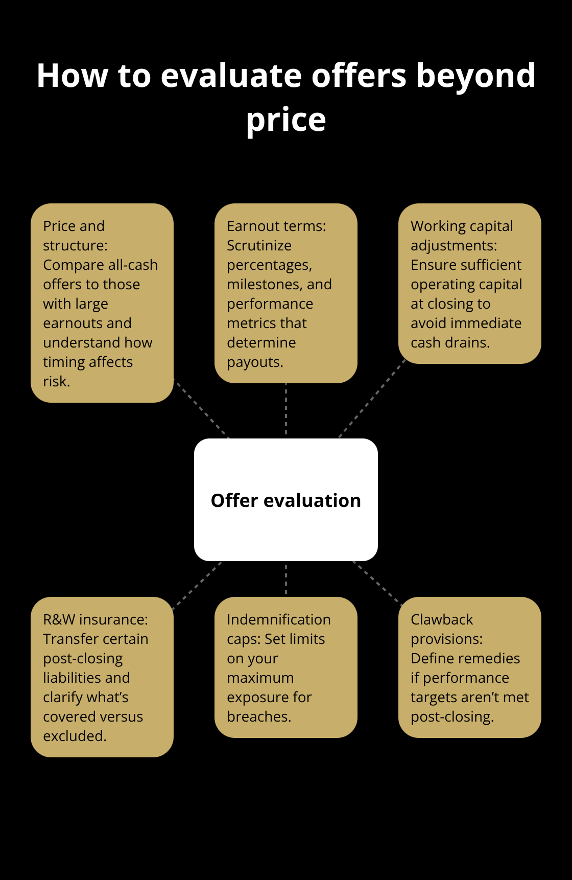 Hub-and-spoke diagram of key offer terms: structure, earnouts, working capital, R&W insurance, indemn caps, clawbacks. - low cost brokerage