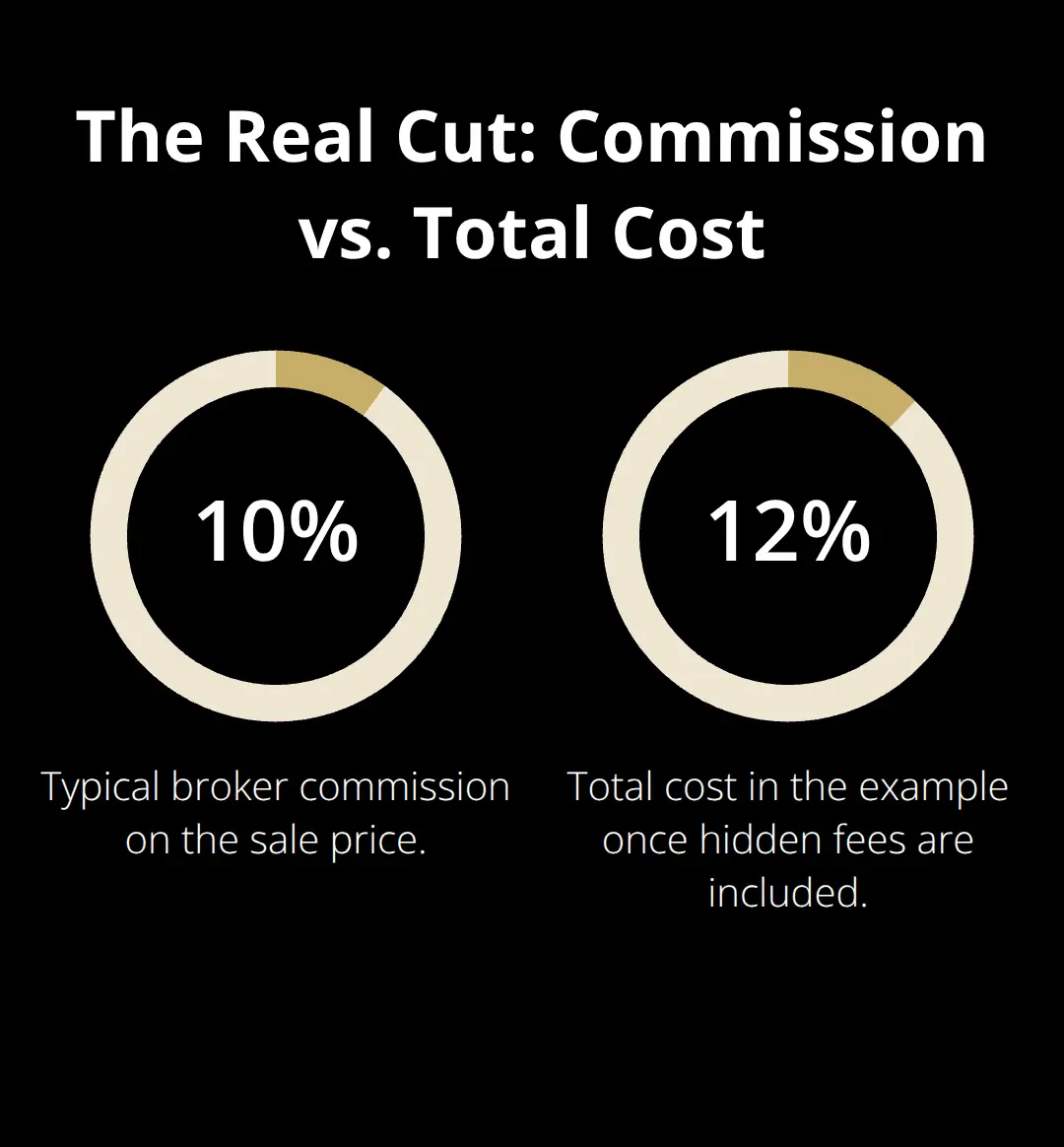 Chart comparing a 10% broker commission with a 12% total cost example on a $500,000 sale.
