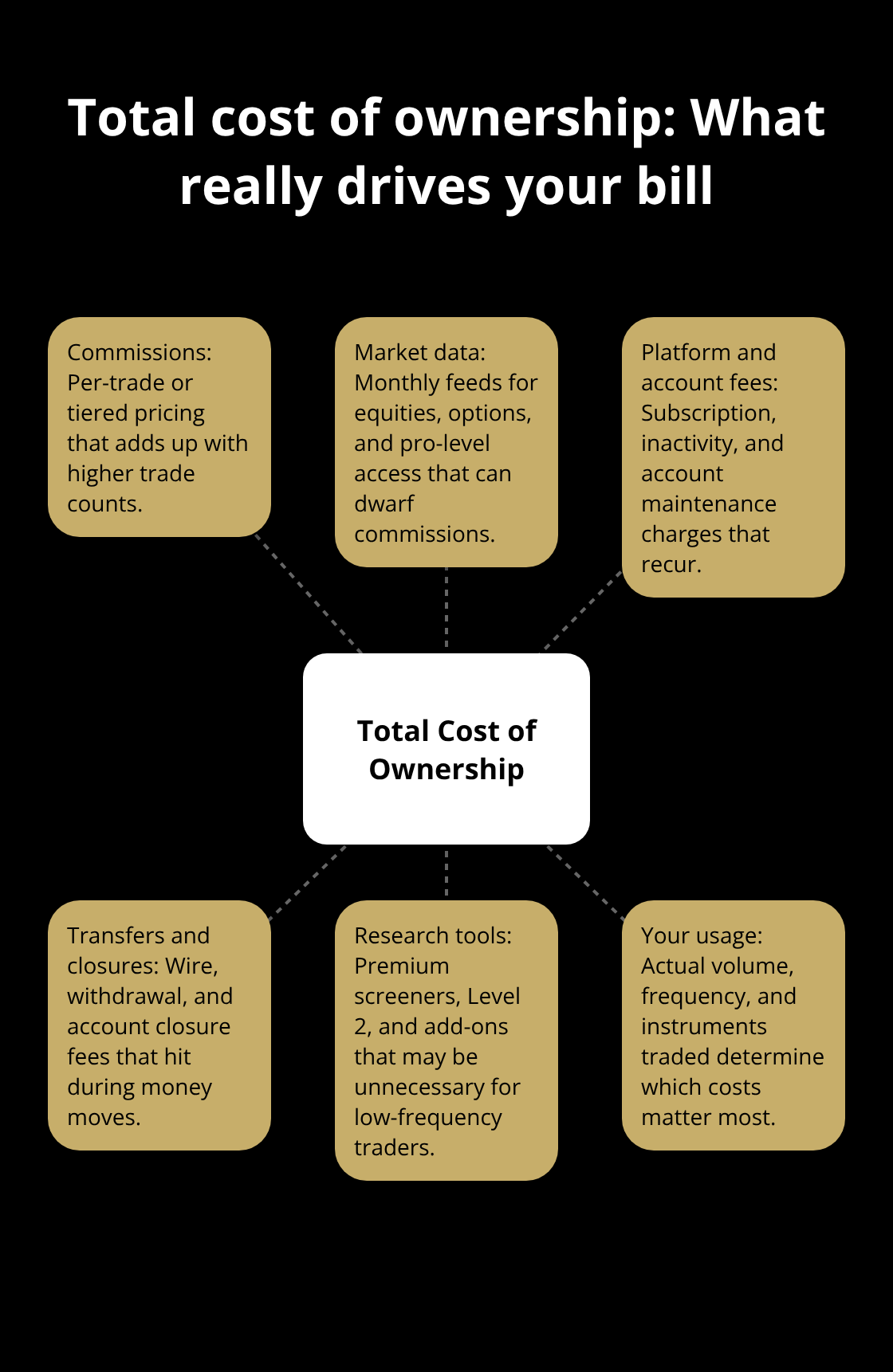 Hub-and-spoke diagram showing the components that determine a traderβs total brokerage cost in the U.S. - low cost brokerage options