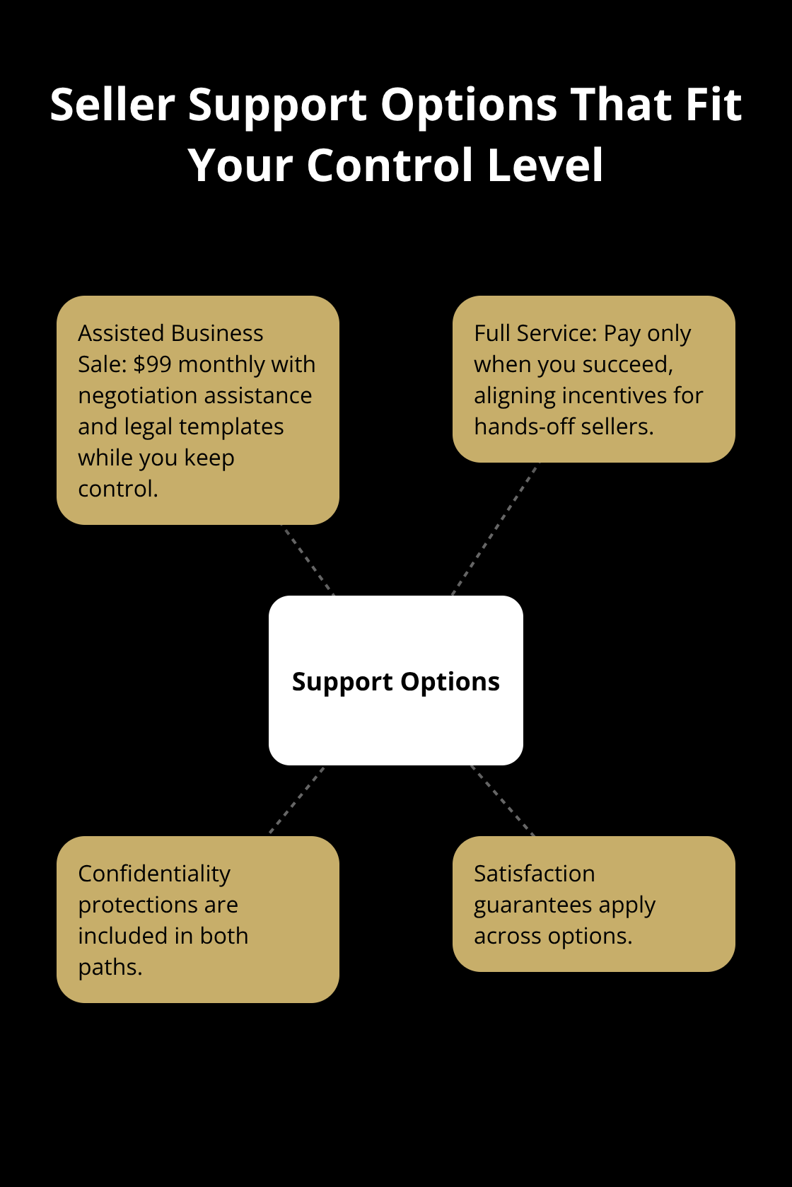 Overview of Assisted vs. Full Service options and shared protections - low fee seller platform