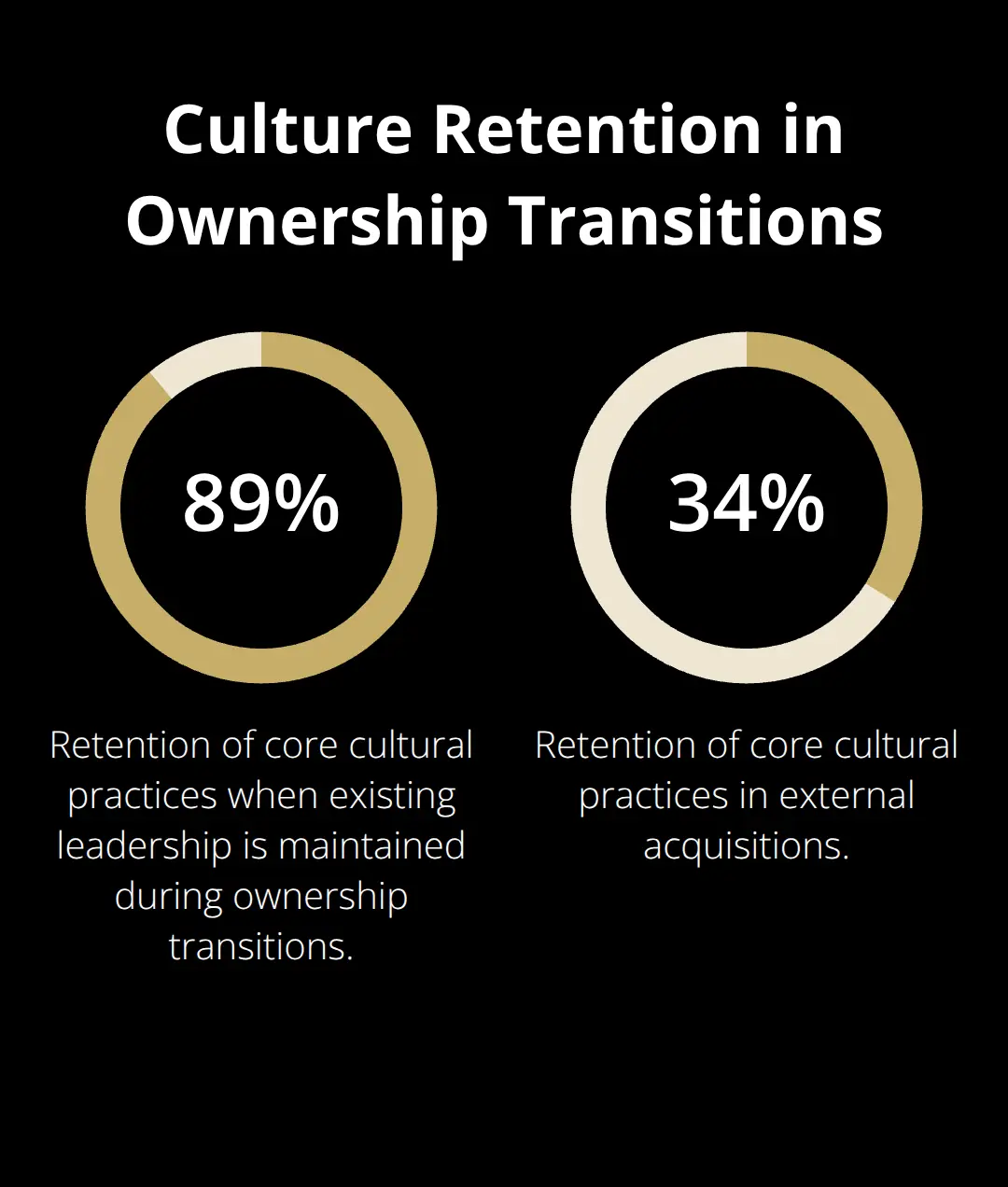 Comparison of culture retention rates in management-led transitions versus external acquisitions - management buyout