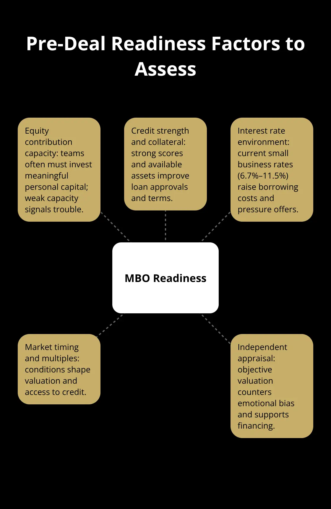 Hub-and-spoke visualization of key readiness factors for a management buyout
