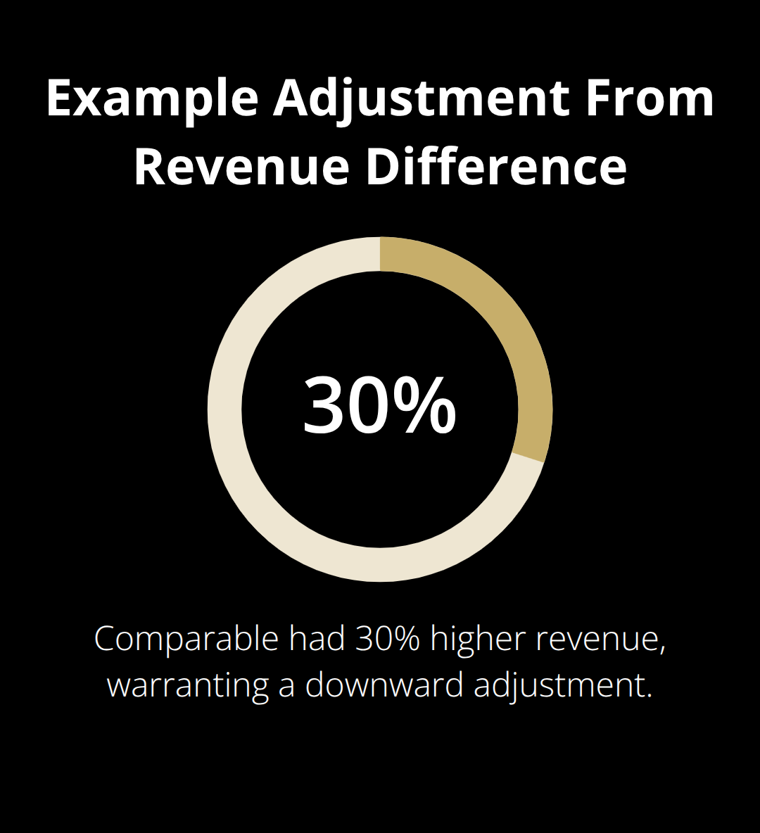 30% revenue difference example used for comparable adjustments - market approach valuation