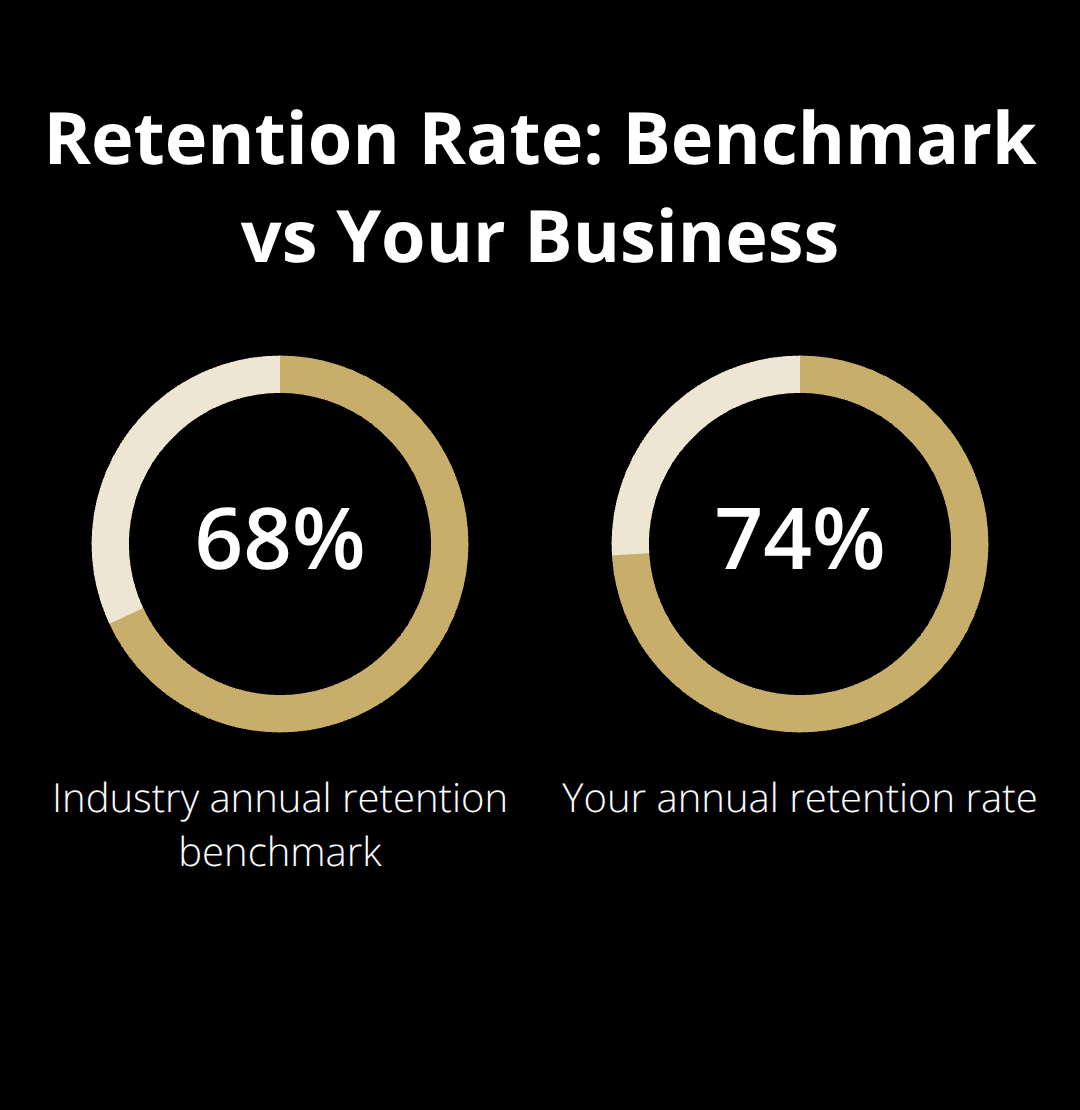 Comparison of industry retention benchmark versus your companyβs retention rate. - market research small business