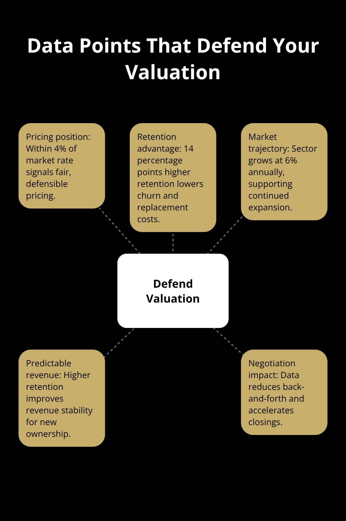 Hub-and-spoke chart showing the data points that strengthen a business valuation during sale negotiations. - market research small business