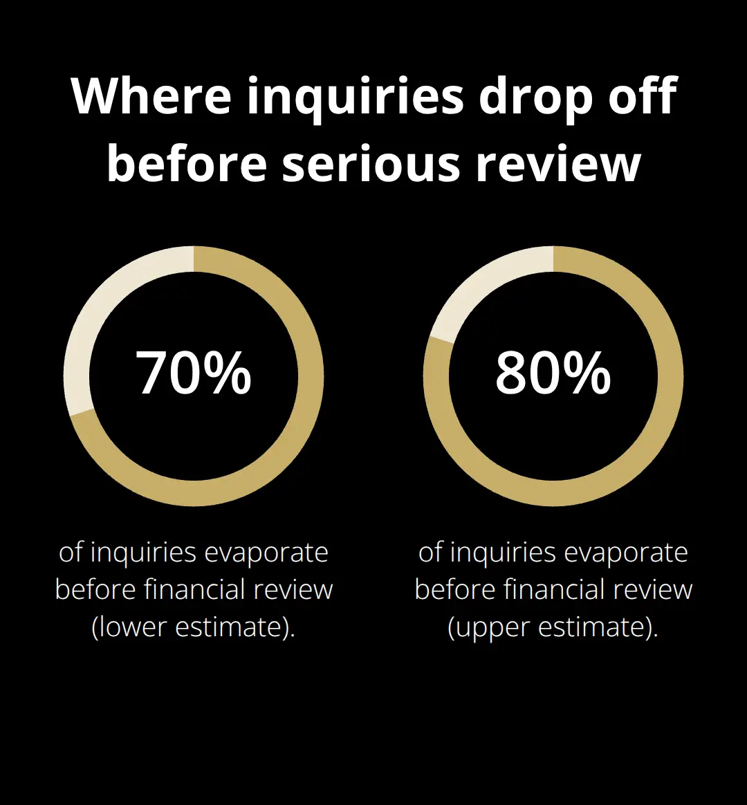 Share of inquiries that do not reach financial review - marketing tools for sellers