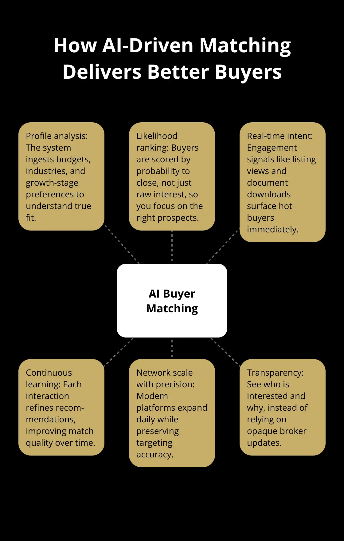 Hub-and-spoke diagram showing how AI matching identifies and prioritizes qualified buyers. - modern business sale platform