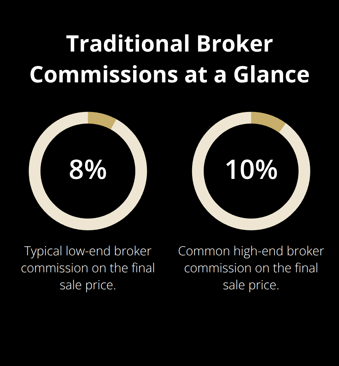 Chart showing typical broker commissions of 8% to 10% on a business sale in the United States.