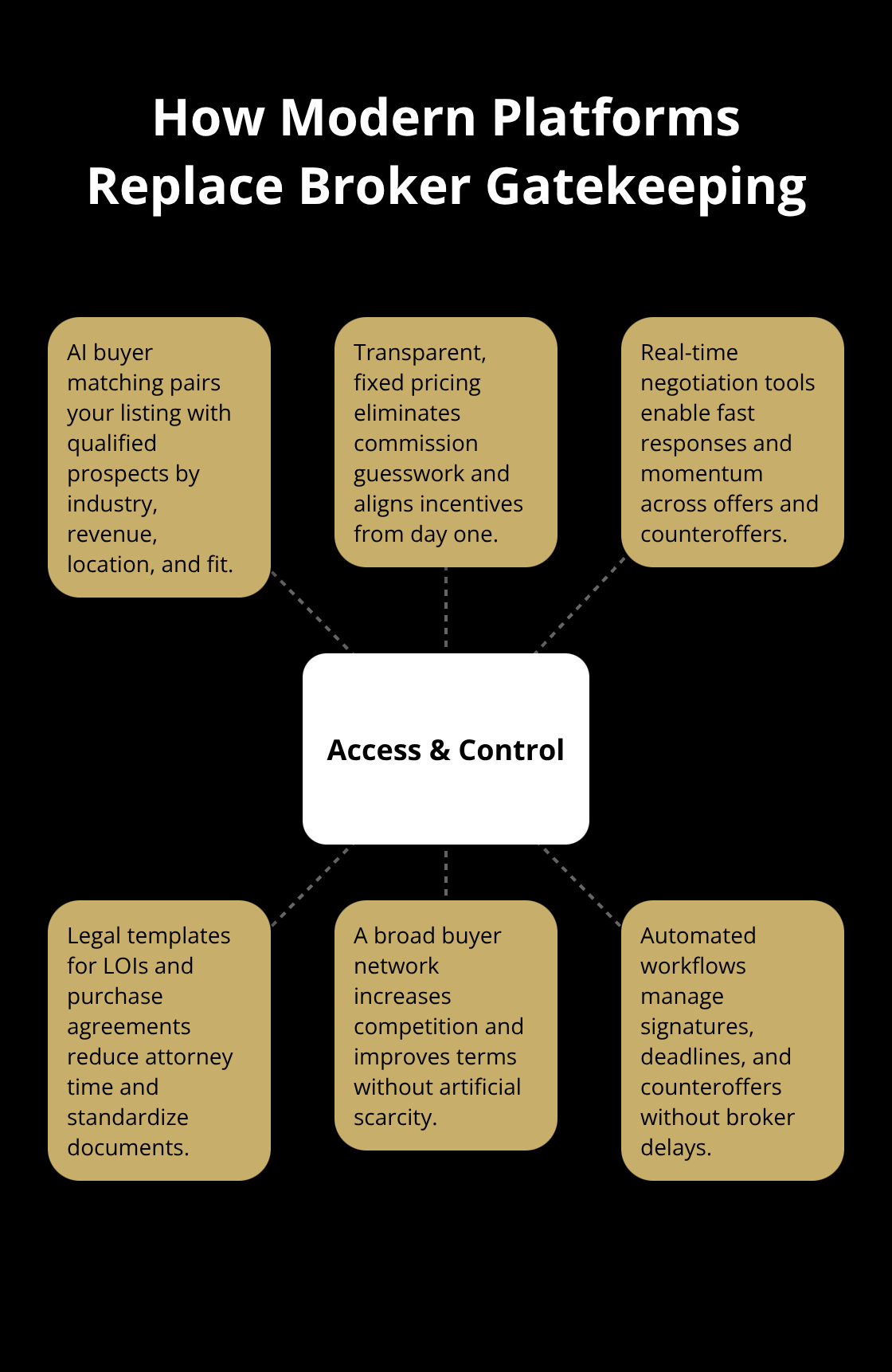 Infographic showing a central hub of access and control with spokes for AI matching, transparent pricing, real-time negotiation, legal templates, broad buyer network, and automated workflows. - modern business sale platform