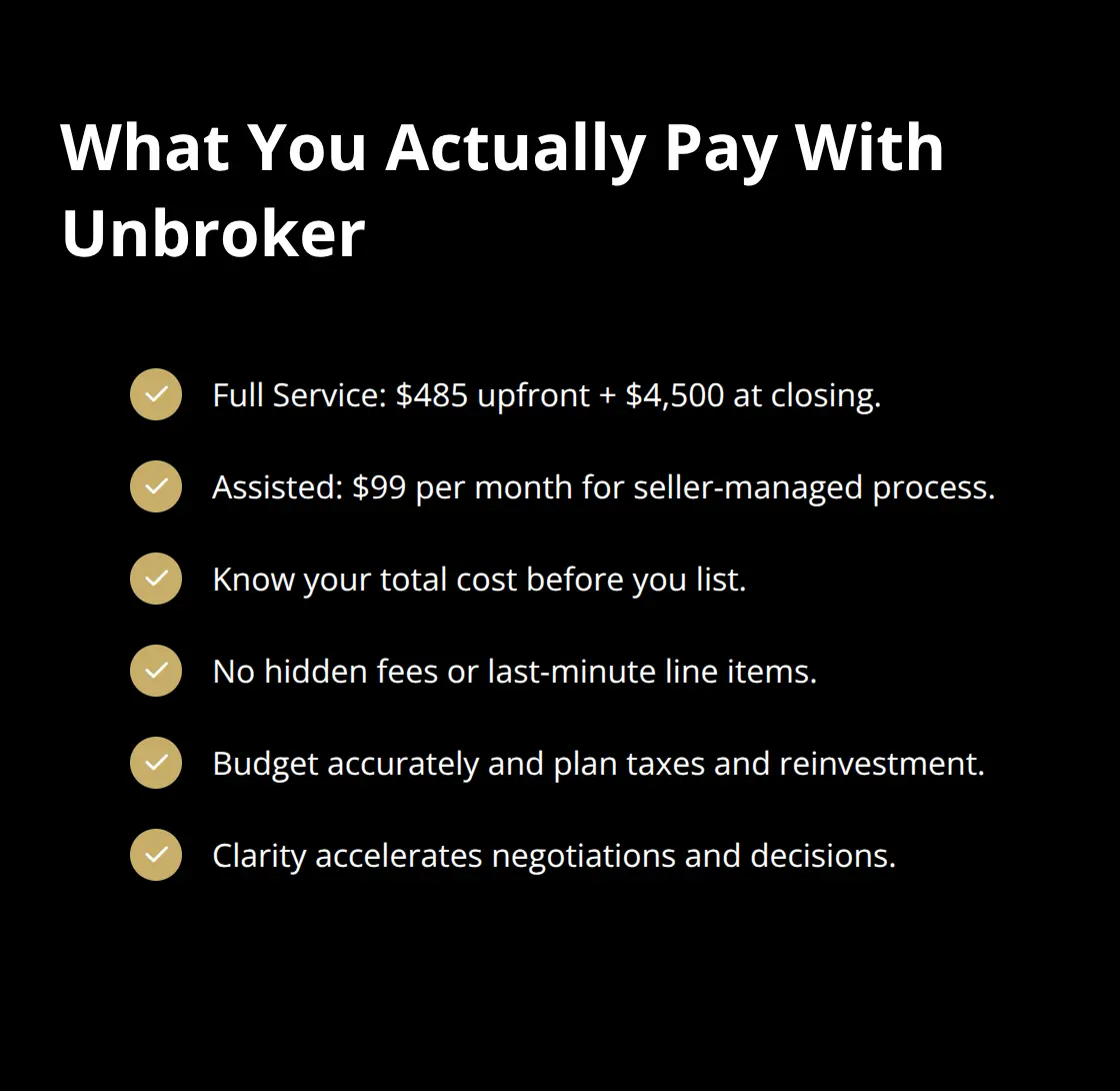 Checklist summarizing Unbroker’s transparent pricing and benefits for U.S. sellers.
