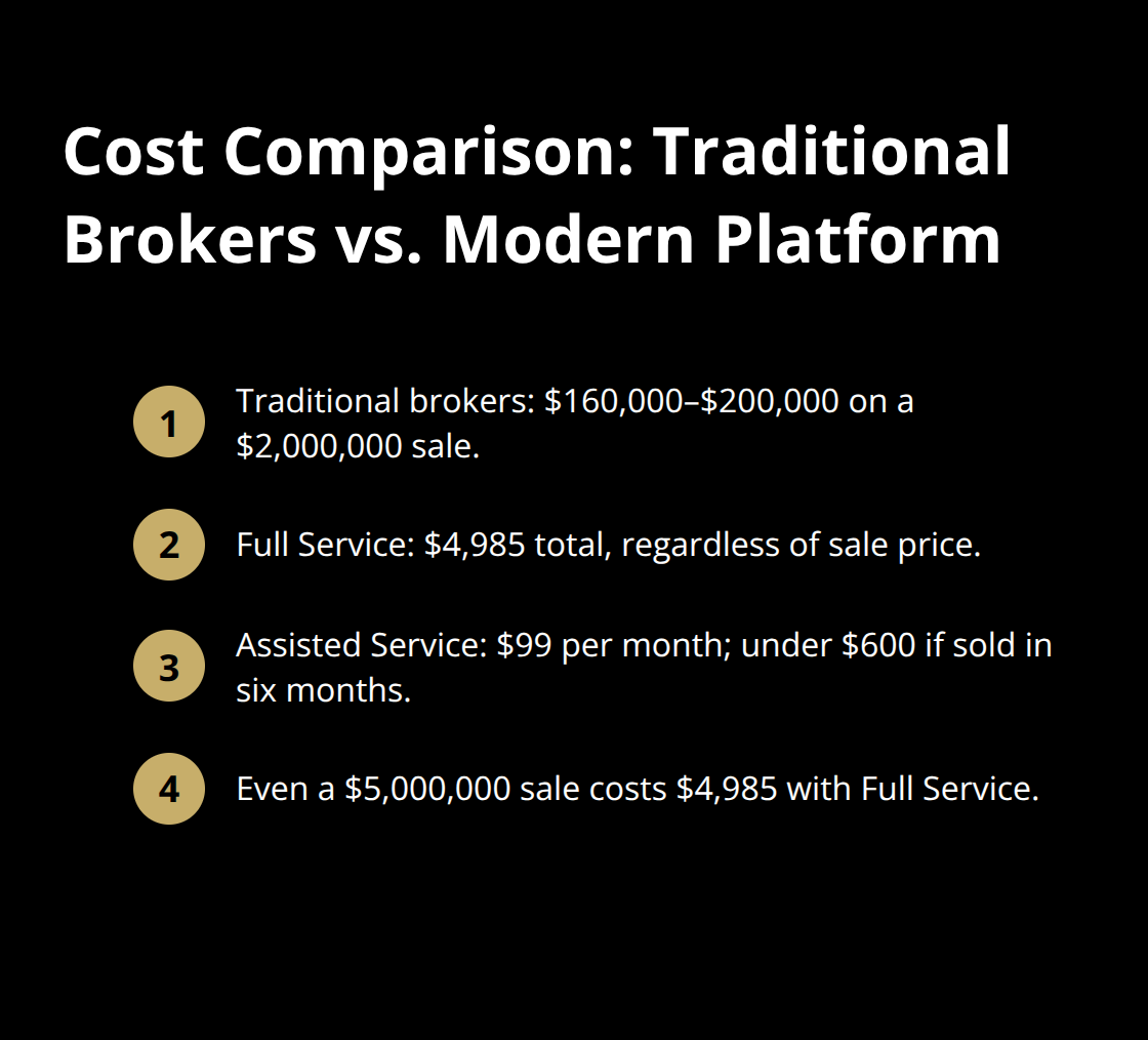 Compact list comparing broker commission costs to Unbroker’s flat and monthly pricing options in the U.S. - modern business sale platform