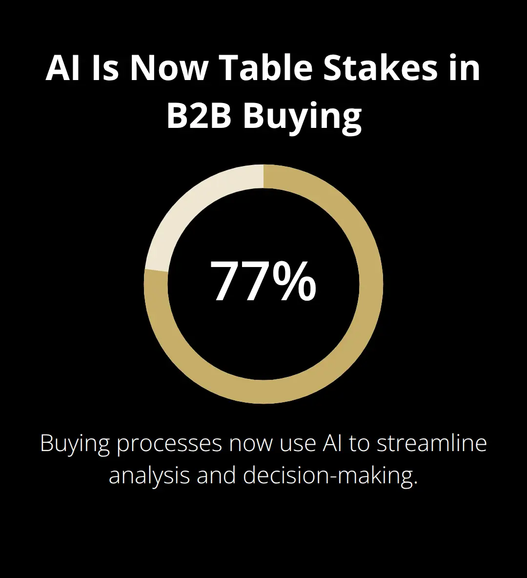 77% of buying processes now use AI in some capacity, raising the bar for seller preparation.