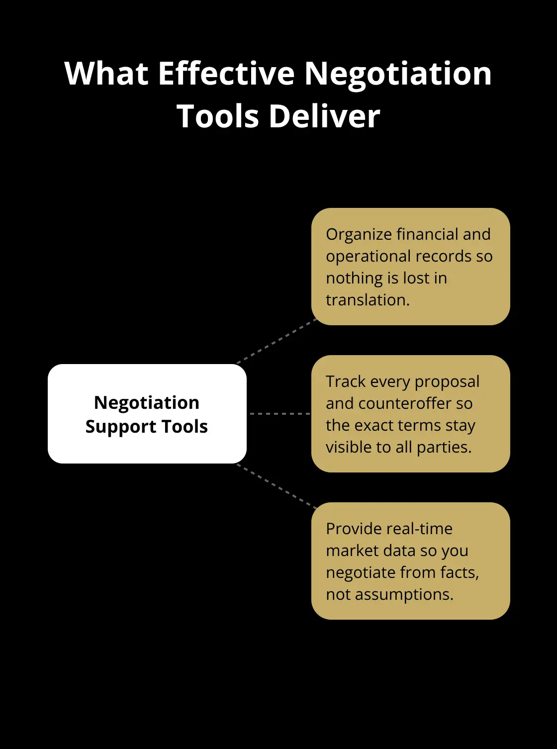 Three core capabilities that level the buyer–seller imbalance during M&A negotiations. - Negotiation support tools
