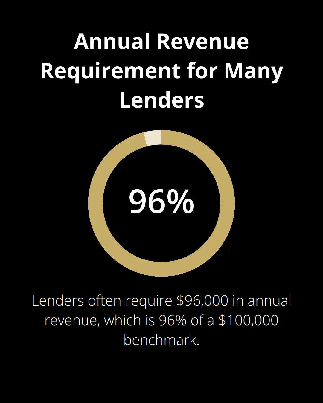 Chart showing $96,000 as 96% of a $100,000 annual revenue benchmark - no collateral small business loans