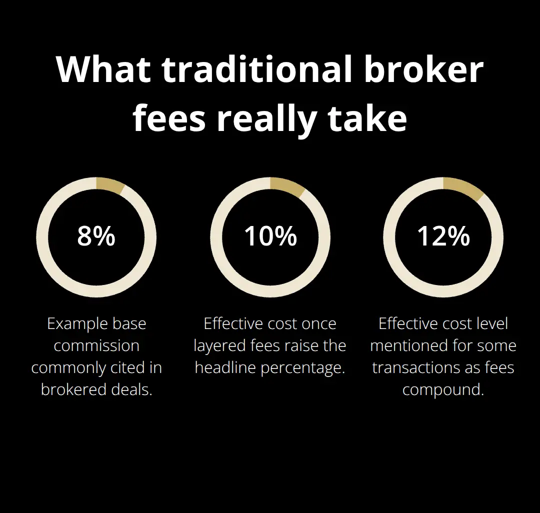 Chart showing 8%, 10%, and 12% cost levels associated with traditional broker models - no commission platform