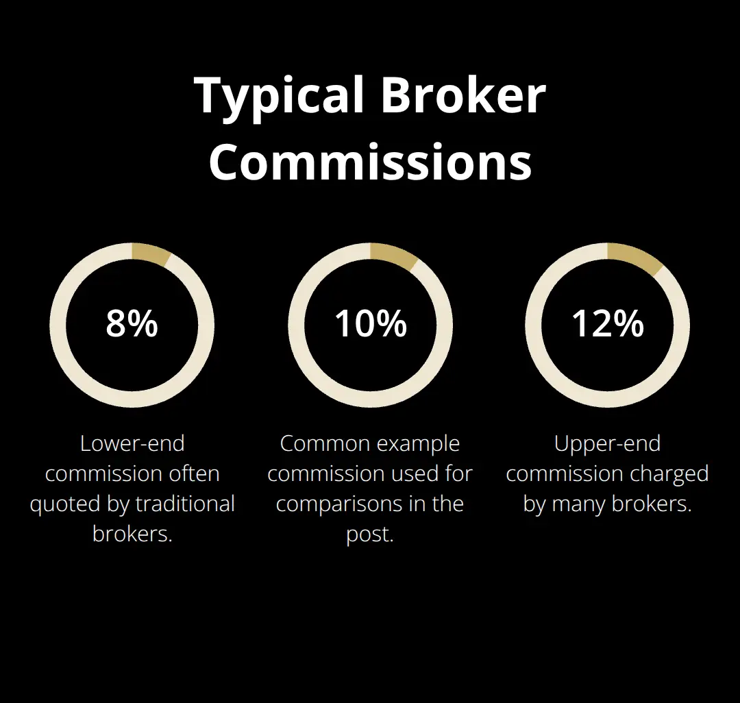 Visualization of common broker commission rates charged by traditional business brokers - no commission platform