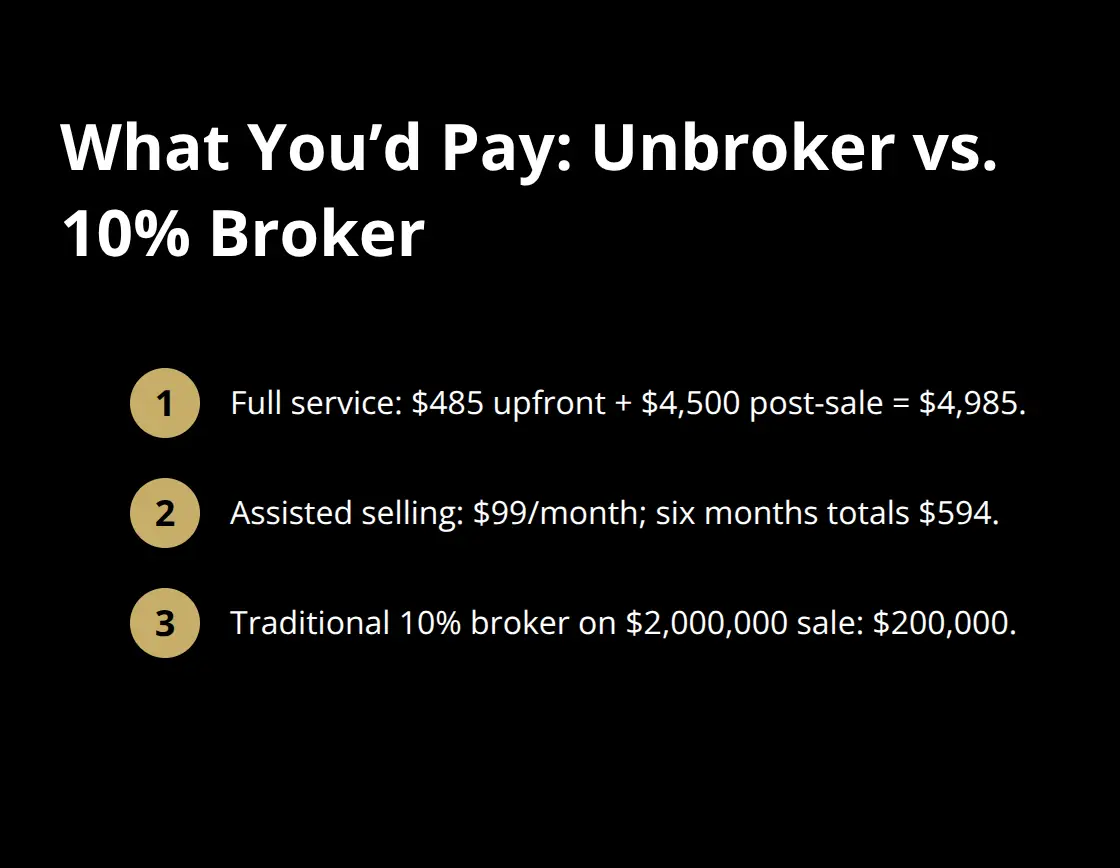 Cost comparison for a $2M sale and assisted plan under Unbroker versus a 10% broker