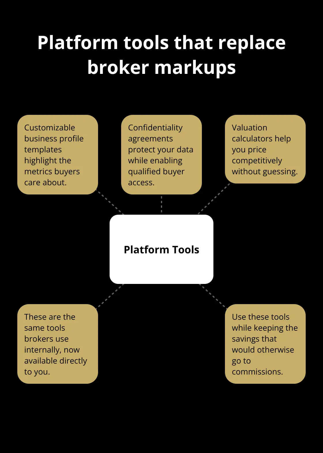 Hub-and-spoke diagram of key tools available on modern sale platforms - no commission platform
