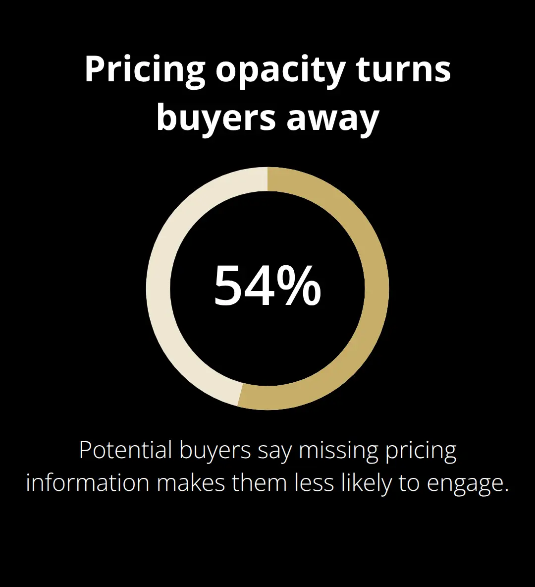 54% of buyers disengage when pricing is missing, underscoring the need for transparent pricing in U.S. business sales. - no hidden fees sale
