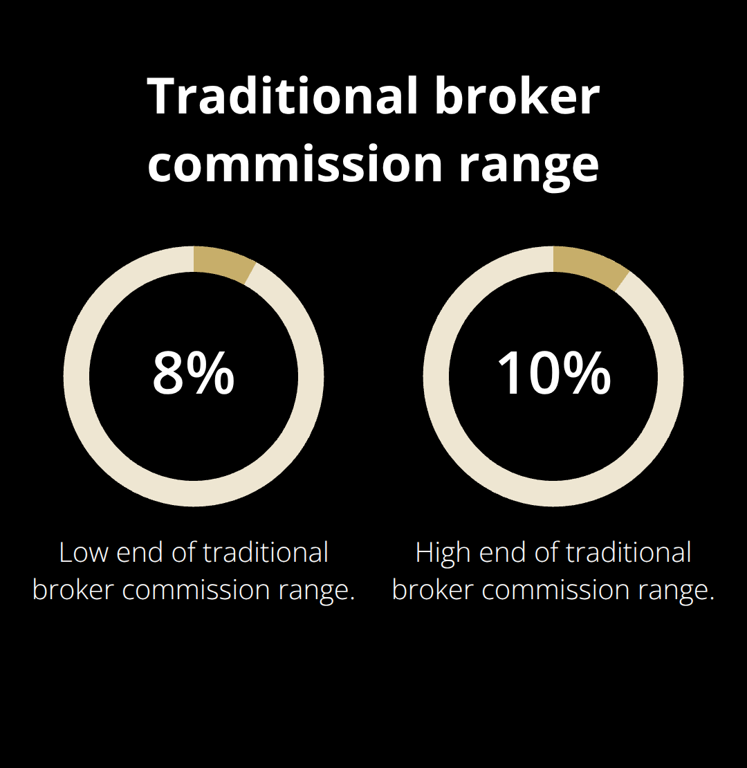 Comparison of common commission rates in the U.S.