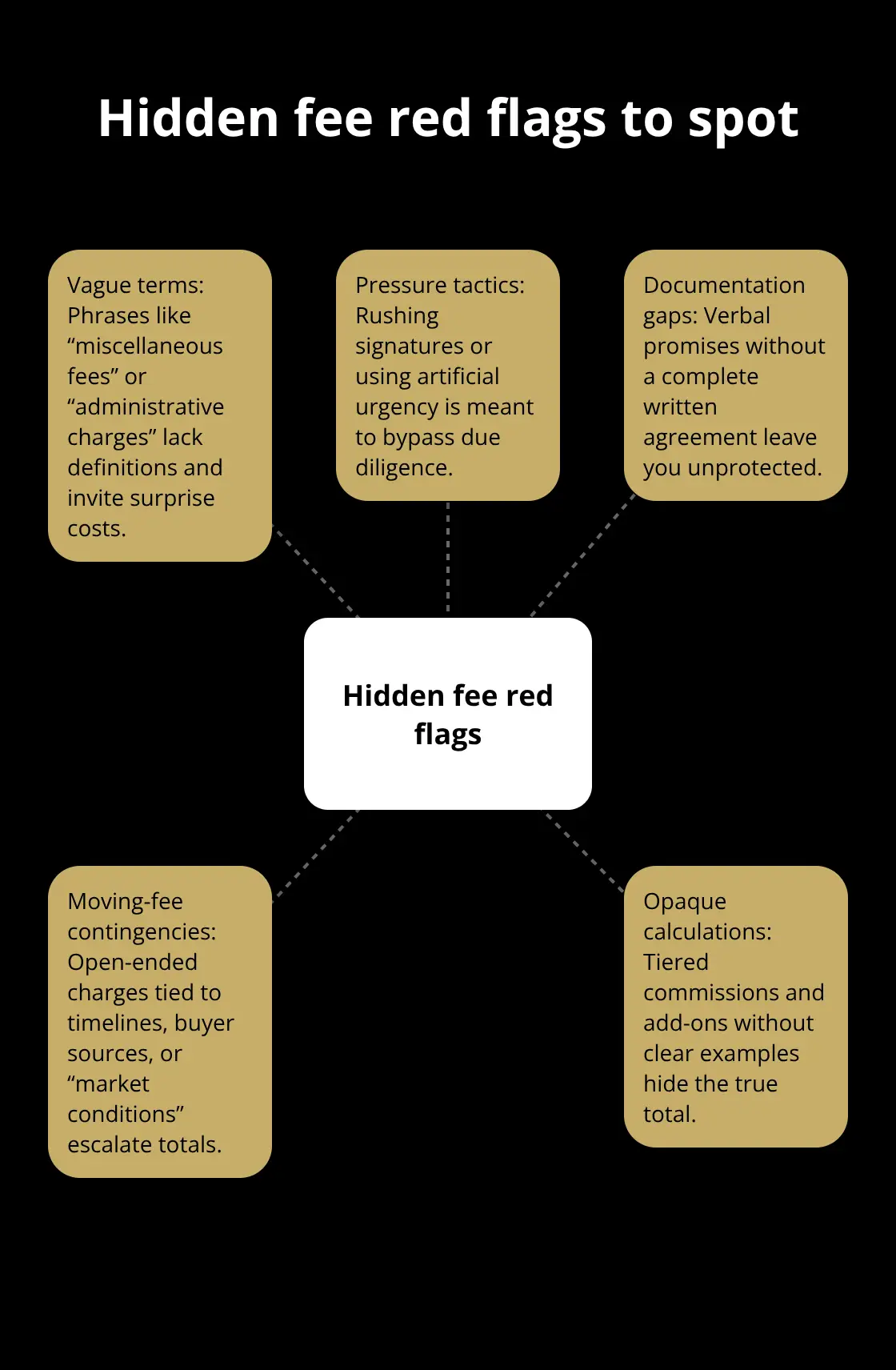 Hub-and-spoke diagram of common hidden-fee warning signs in U.S. business sales. - no hidden fees sale