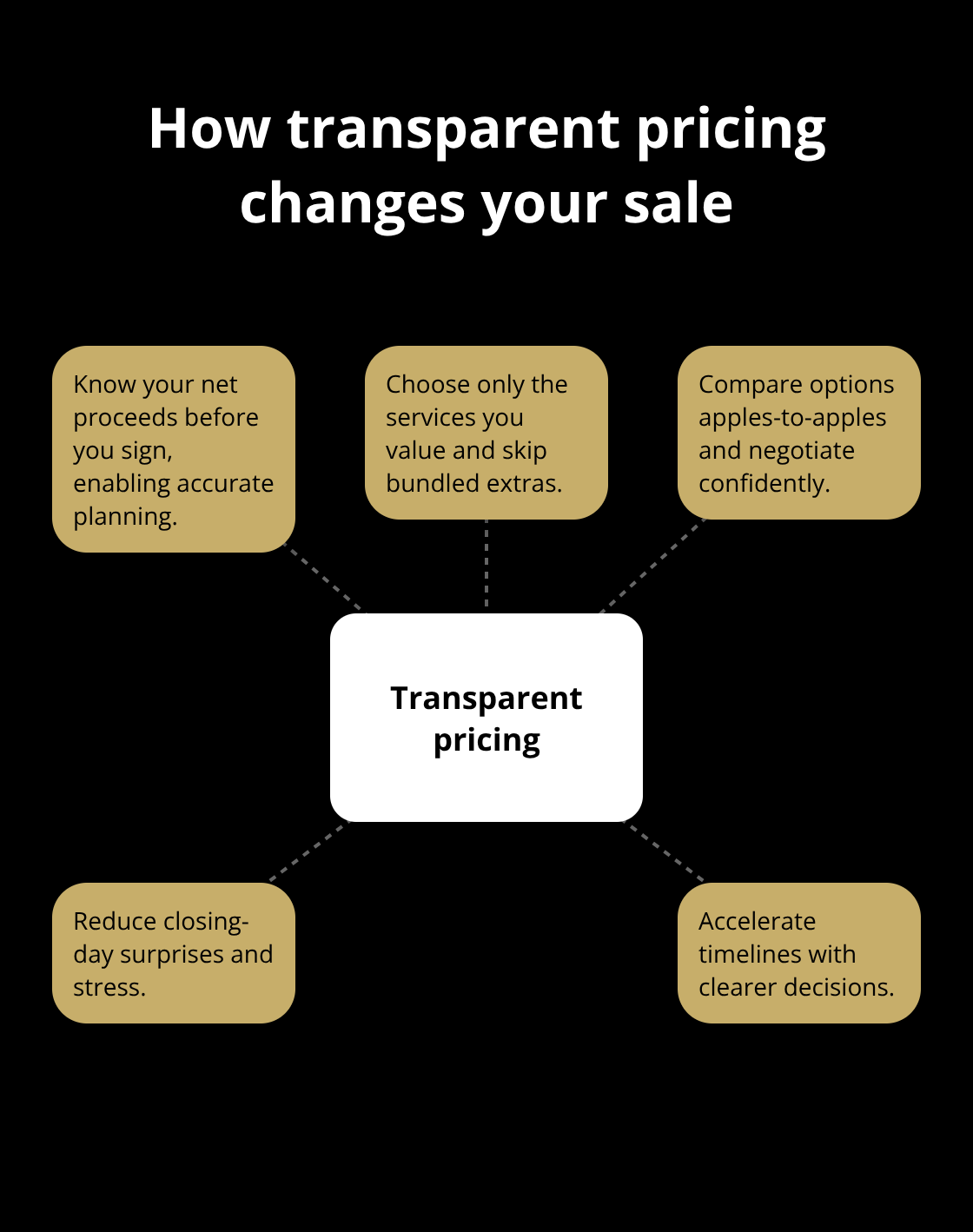 Benefits of upfront, no-hidden-fee pricing for U.S. sellers - no hidden fees sale